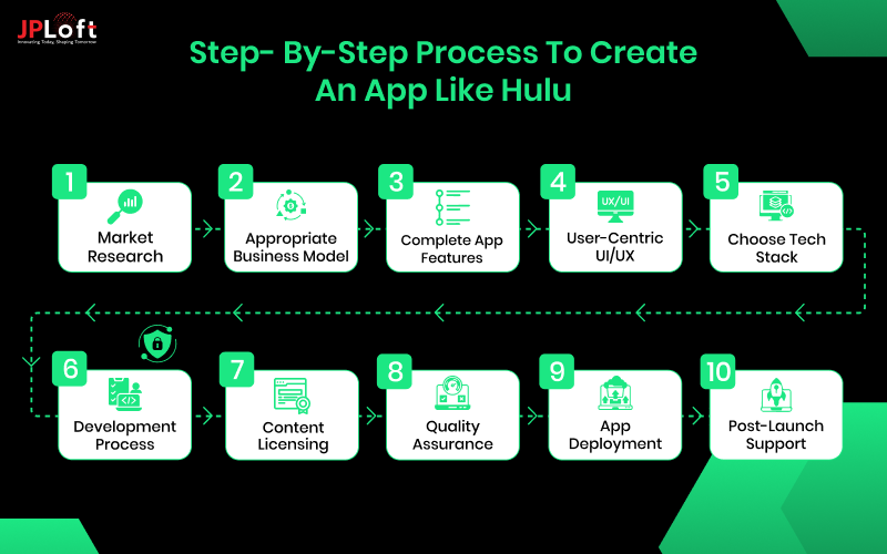 Process to Create an App Like Hulu